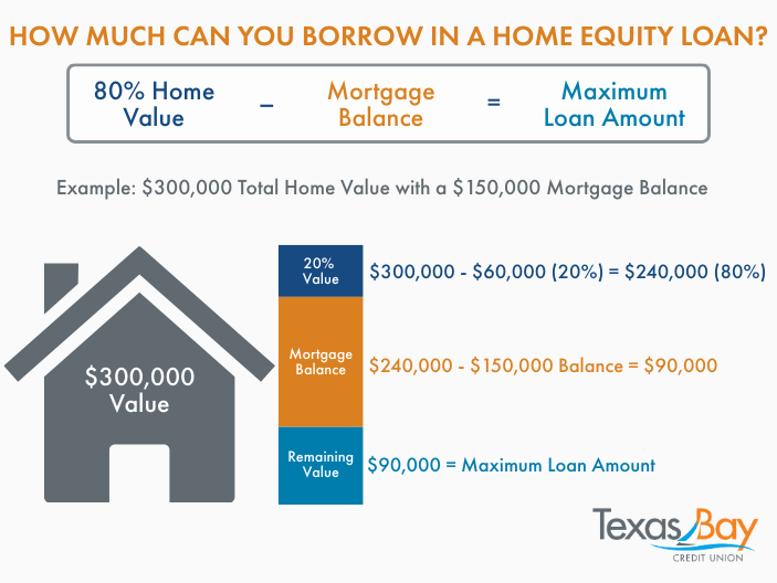 What loan amount and term are you requesting?
Calculate the maximum amount you can borrow before answering.
80% Home Value – Mortgage Balance = Your Maximum Loan Amount
Example: If HCAD says your home is worth $300,000, 80% of that is $240,000. If you owe $150,000 on your mortgage, you could potentially borrow up to $90,000.