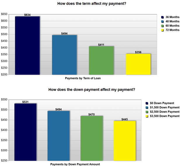 Bar graphs showing how terms and down down payment affect the monthly RV loan payment.