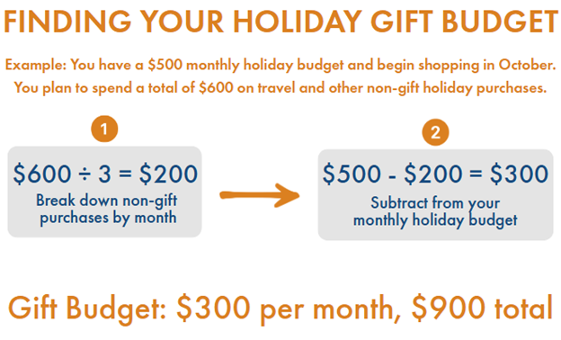 To find how much you can afford to spend on gifts, first subtract your non-gift holiday purchases such as travel, decorations, and food. If you're shopping over the course of multiple months, use your total budget to calculate this before dividing by the number of months.
