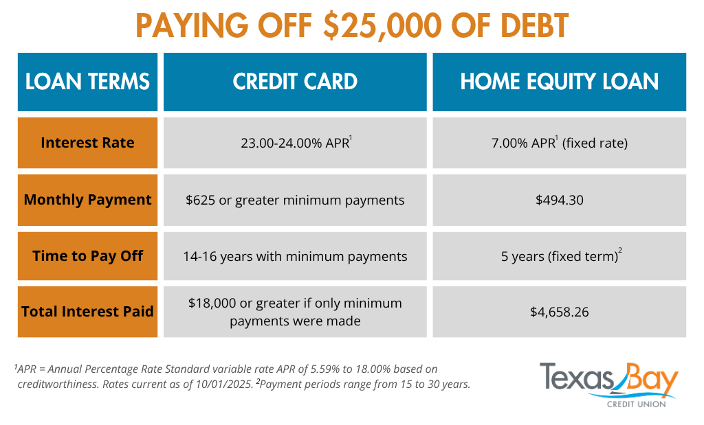 How much interest would you be paying for a $25,000 loan? Credit cards have 23-24% APR, while you can find home equity loans with 7% APR. That means your minimum monthly payment for a credit card debt of $25,000 would be $625, while one for a home equity loan of the same amount would be $494.30. Paying off that debt from a credit card can take 14-16 years, while you can use a home equity loan's 5-year fixed term to pay off the same debt. For a credit card, this would make the total interest paid at least $18,000 if only minimum payments were made. For a home equity loan, this would be $4,658.26. 
APR = Annual Percentage Rate Standard variable rate APR of 5.59% to 18.00% based on creditworthiness. Rates current as of 10/01/2025.  Payment periods range from 15 to 30 years.