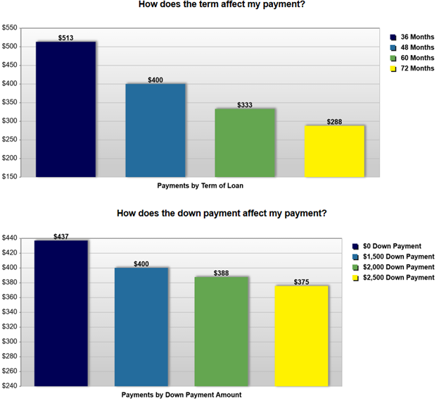 bar graphs displaying how terms and down payments affect RV loan payments