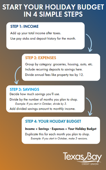 Start Your Holiday Budget in 4 Simple Steps:
1: Income. Add up total income after taxes using pay stubs and deposit history.
2: Expenses. Group by category like groceries, housing, auto, etc. Include recurring deposits to savings here. Divide annual fees like property tax by 12.
Step 3: Savings. Decide how much savings you'll use on holiday shopping and add to your income for the month.
Step 4: Your holiday budget. Add income and savings, and then subtract expenses. Do this for each month you plan to shop. If you start in October, make one for October, November, and December.